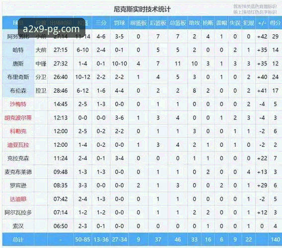 揭秘尼克斯队史季后赛得分纪录：140分大胜背后的战术革命